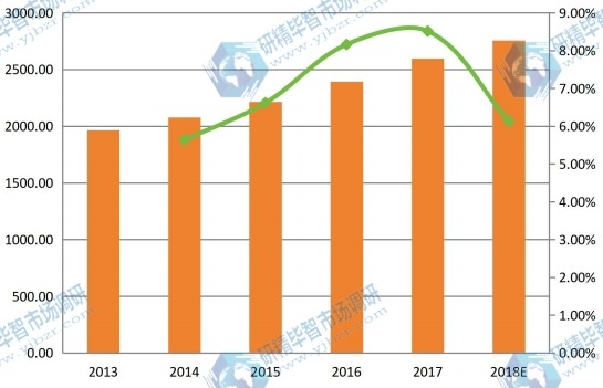 全球害虫防治市场收入和增长率(2013-2018) 全球害虫防治市场收入和增长率(2013-2018)