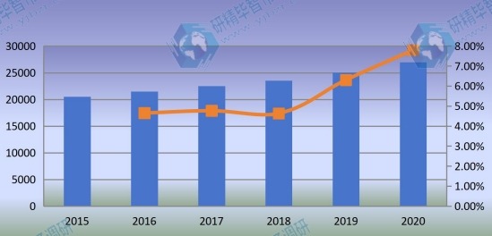 2015-2020年全球石油管材(OCTG)销售量(千吨)和增长率 2015-2020年全球石油管材(OCTG)销售量(千吨)和增长率