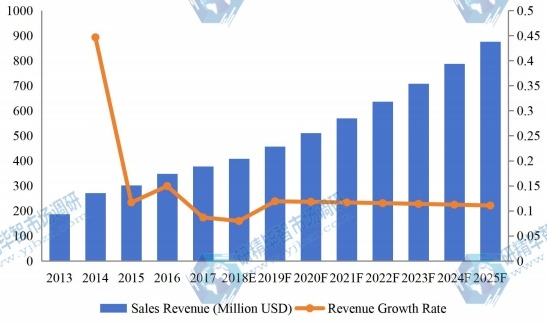 欧盟医疗设备维护市场收入(百万美元)和增长率(2013-2025) 欧盟医疗设备维护市场收入(百万美元)和增长率(2013-2025)
