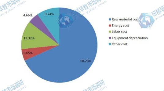 2019年石油管材成本结构 2019年石油管材成本结构