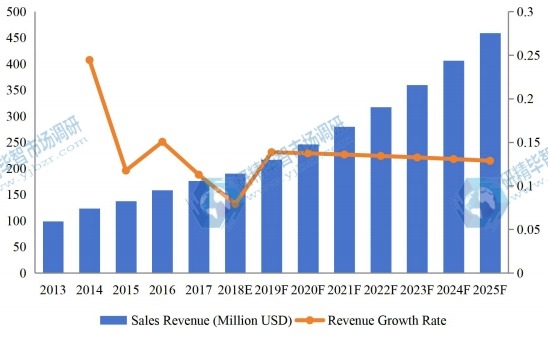 中国医疗设备维护市场收入(百万美元)和增长率(2013-2025) 中国医疗设备维护市场收入(百万美元)和增长率(2013-2025)