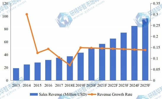 印度医疗设备维护市场收入(百万美元)和增长率(2013-2025) 印度医疗设备维护市场收入(百万美元)和增长率(2013-2025)