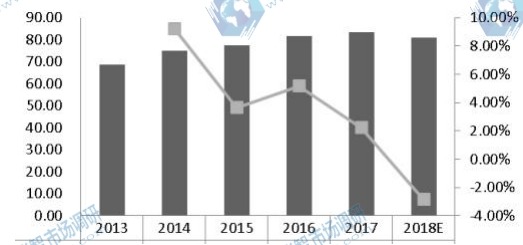美国激光直接成像(LDI)系统收入(百万美元)和增长率(2013-2018) 美国激光直接成像(LDI)系统收入(百万美元)和增长率(2013-2018)