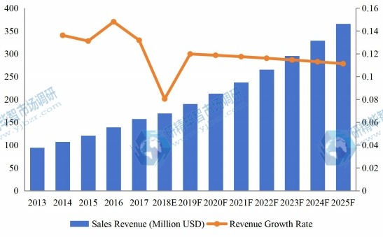 东南亚医疗设备维护市场收入(百万美元)和增长率(2013-2025) 东南亚医疗设备维护市场收入(百万美元)和增长率(2013-2025)