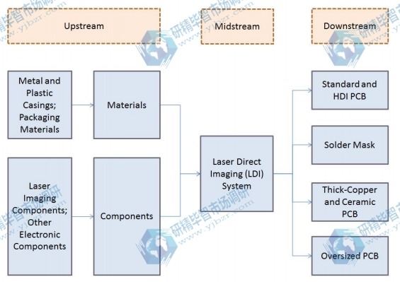 激光直接成像（LDI）系统产业链分析
