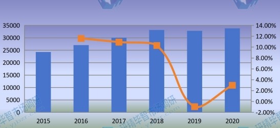 2015-2020年全球石油管材销售额(百万美元)和增长率 2015-2020年全球石油管材销售额(百万美元)和增长率