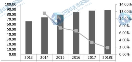 日本激光直接成像(LDI)系统收入(百万美元)和增长率(2013-2018) 日本激光直接成像(LDI)系统收入(百万美元)和增长率(2013-2018)
