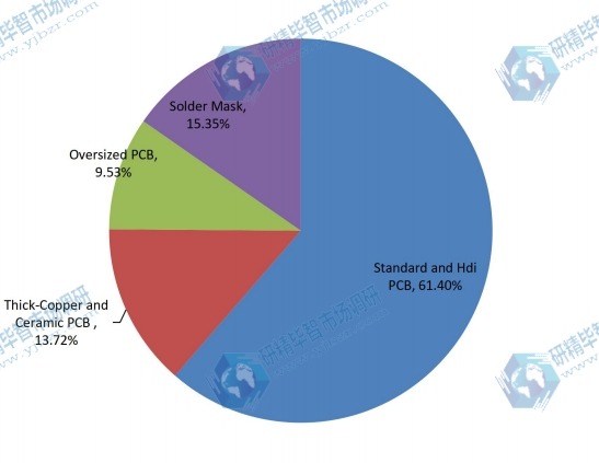 2017年按应用划分的全球激光直接成像（LDI）系统消费市场份额（%）