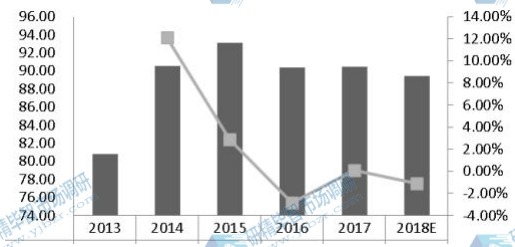 欧洲激光直接成像(LDI)系统收入(百万美元)和增长率(2013-2018) 欧洲激光直接成像(LDI)系统收入(百万美元)和增长率(2013-2018)