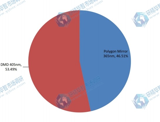 2017年按类型划分的全球激光直接成像（LDI）系统销售市场份额（%）