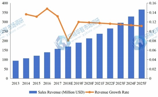 日本医疗设备维护市场收入(百万美元)和增长率(2013-2025) 日本医疗设备维护市场收入(百万美元)和增长率(2013-2025)