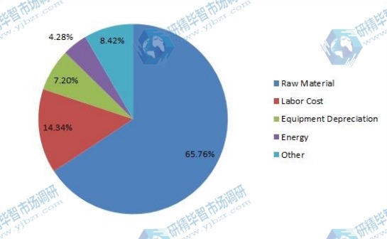 激光直接成像（LDI）系统的制造成本结构（百分比）