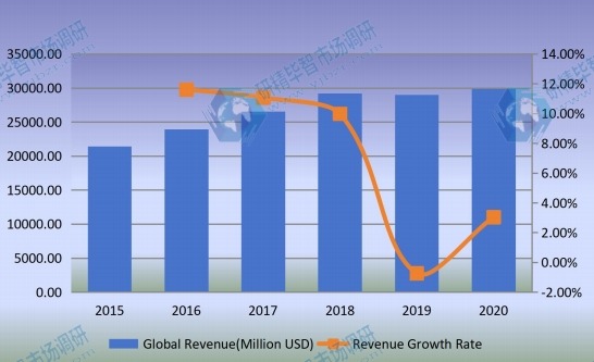 全球石油管材(OCTG)收入(百万美元)和增长率(2015-2020) 全球石油管材(OCTG)收入(百万美元)和增长率(2015-2020)