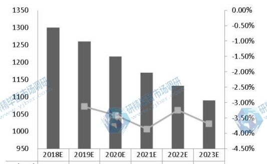 全球激光直接成像（LDI）系统价格（K美元/单位）和趋势预测（2018-2023）