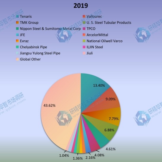 2019年全球石油管材（OCTG）生产市场份额（%）制造商比较