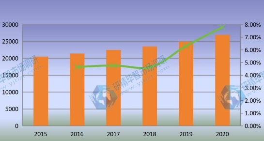 全球石油管材(OCTG)产量(千吨)和增长率(2015-2020) 全球石油管材(OCTG)产量(千吨)和增长率(2015-2020)