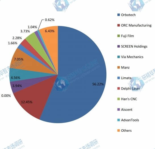 2018年全球激光直接成像（LDI）系统销售份额（%）