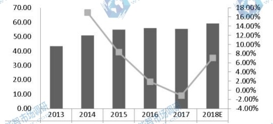 台湾激光直接成像(LDI)系统收入(百万美元)和增长率(2013-2018) 台湾激光直接成像(LDI)系统收入(百万美元)和增长率(2013-2018)