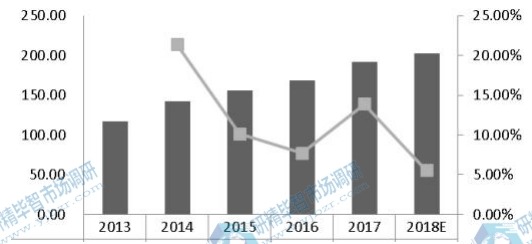 中国激光直接成像(LDI)系统收入(百万美元)和增长率(2013-2018) 中国激光直接成像(LDI)系统收入(百万美元)和增长率(2013-2018)