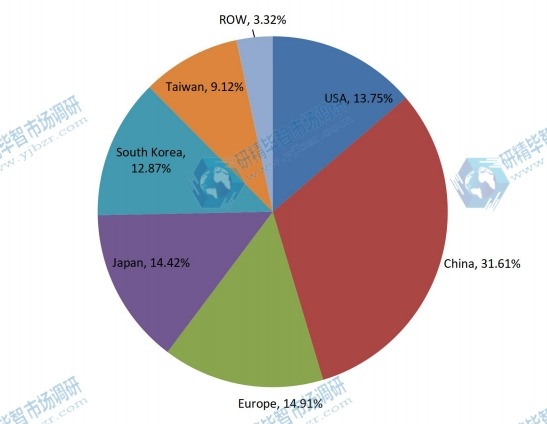 2017年按地区划分的全球激光直接成像(LDI)系统收入市场份额(%) 2017年按地区划分的全球激光直接成像(LDI)系统收入市场份额(%)