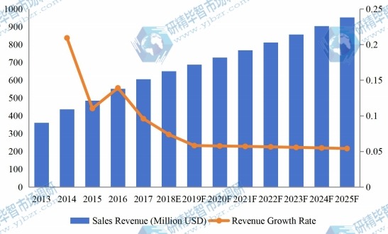 美国医疗设备维护市场收入(百万美元)和增长率(2013-2025) 美国医疗设备维护市场收入(百万美元)和增长率(2013-2025)
