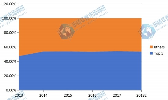 2013-2018年全球五大医疗设备维护市场份额