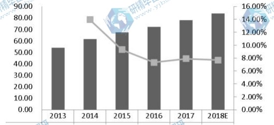 韩国激光直接成像(LDI)系统收入(百万美元)和增长率(2013-2018) 韩国激光直接成像(LDI)系统收入(百万美元)和增长率(2013-2018)