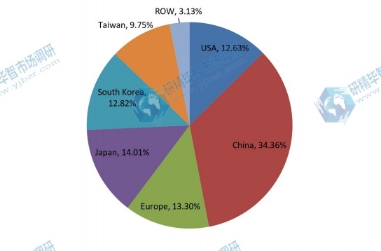 2017年按地区划分的全球激光直接成像（LDI）系统销售市场份额（%）