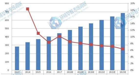 全球激光直接成像（LDI）系统销量（单位）和增长率（2013-2023）