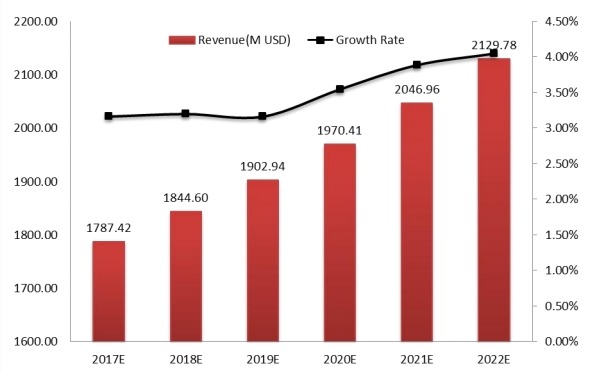 全球工业插头和插座收入及增长率预测(2017-2022) 全球工业插头和插座收入及增长率预测(2017-2022)
