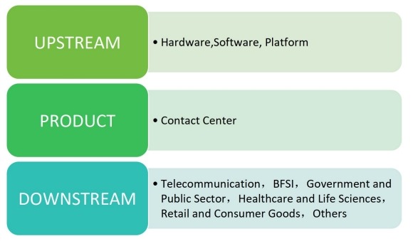 呼叫中心产业链分析