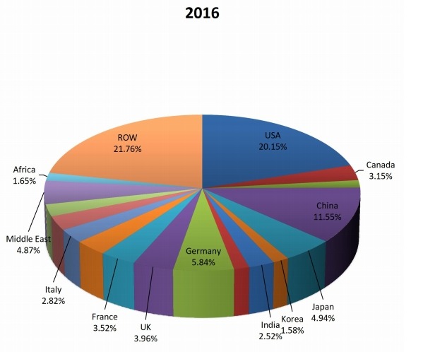 按国家划分的全球工业插头插座销售市场份额（2016年）