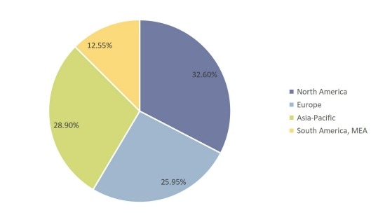 2017年全球呼叫中心各地区消费集中率 2017年全球呼叫中心各地区消费集中率