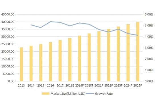 全球呼叫中心收入（百万美元）和增长率（2013-2025F）