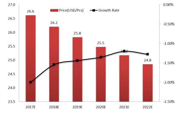 全球工业插头和插座价格及增长率预测(2017-2022) 全球工业插头和插座价格及增长率预测(2017-2022)