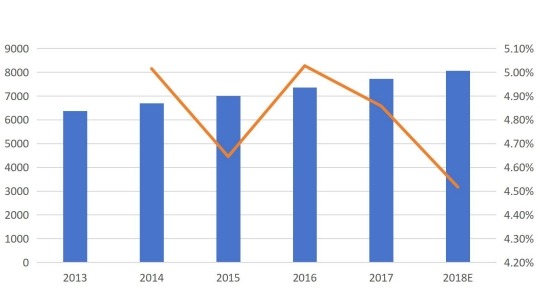 按收入(百万美元)和增长划分的美国呼叫中心市场收入(2013-2018E) 按收入(百万美元)和增长划分的美国呼叫中心市场收入(2013-2018E)