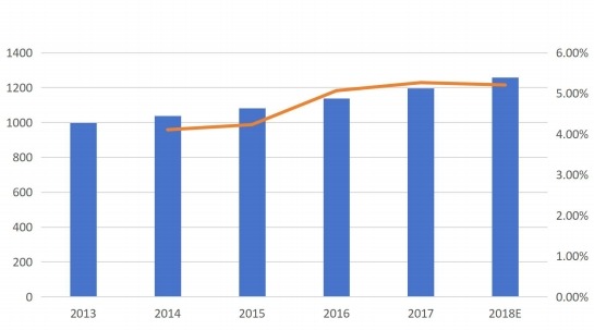 按收入(百万美元)和增长划分的德国呼叫中心市场收入(2013-2018E) 按收入(百万美元)和增长划分的德国呼叫中心市场收入(2013-2018E)
