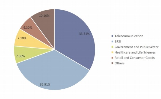 2017年按应用划分的呼叫中心消费市场份额 2017年按应用划分的呼叫中心消费市场份额