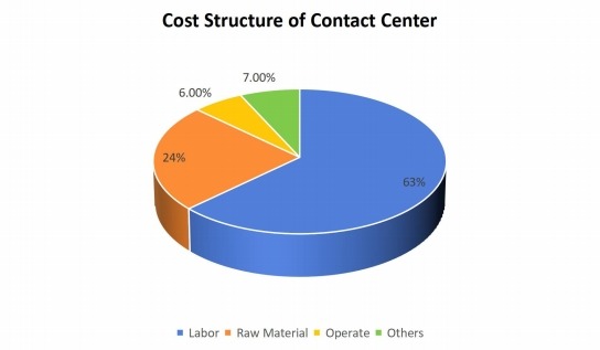 呼叫中心成本结构