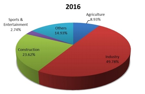2016年按应用划分的工业插头和插座收入市场份额