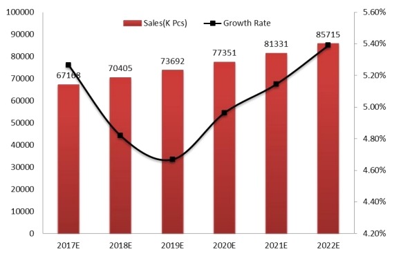 2017-2022年全球工业插头和插座销售及增长率预测 2017-2022年全球工业插头和插座销售及增长率预测