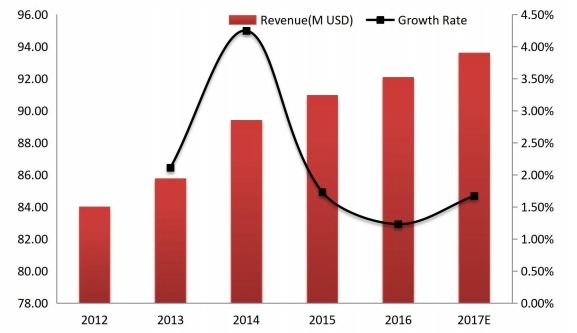英国工业插头和插座收入(百万美元)和增长率(2012-2017) 英国工业插头和插座收入(百万美元)和增长率(2012-2017)