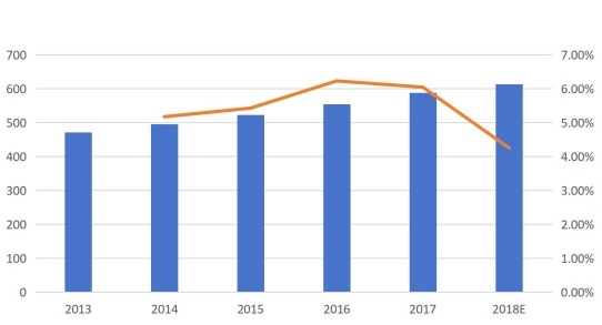 按收入(百万美元)和增长划分的韩国呼叫中心市场收入(2013-2018E) 按收入(百万美元)和增长划分的韩国呼叫中心市场收入(2013-2018E)