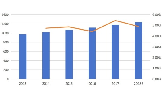 英国呼叫中心市场收入(按收入(百万美元)和增长(2013-2018E)) 英国呼叫中心市场收入(按收入(百万美元)和增长(2013-2018E))