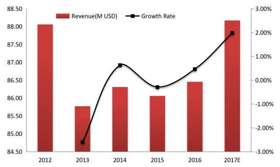 日本工业插头和插座收入(百万美元)和增长率(2012-2017) 日本工业插头和插座收入(百万美元)和增长率(2012-2017)