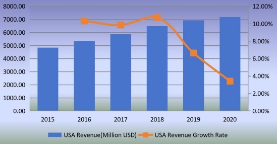 美国石油管材(OCTG)收入(百万美元)和增长率(2015-2020) 美国石油管材(OCTG)收入(百万美元)和增长率(2015-2020)
