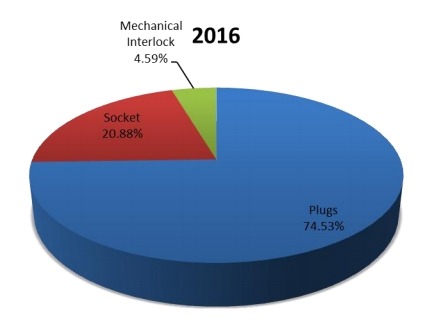 2016年按类型划分的工业插头插座全球销售市场份额