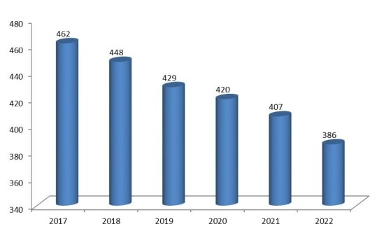 现代高度可调办公桌价格（美元/台）预测（2017-2022）