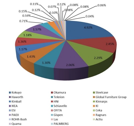2017年全球现代可调高度办公桌制造商销售份额