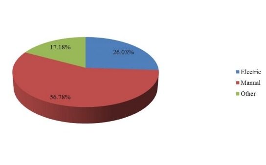 2017年全球现代可调高度办公桌制造商销售份额